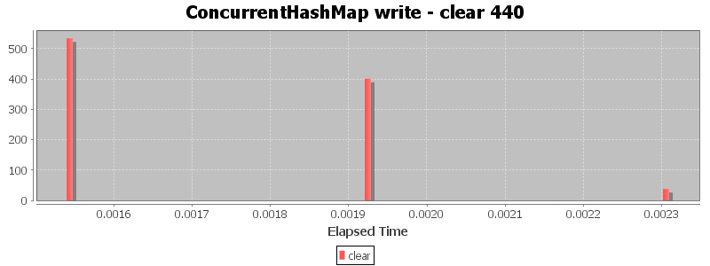 ConcurrentHashMap write - clear 440